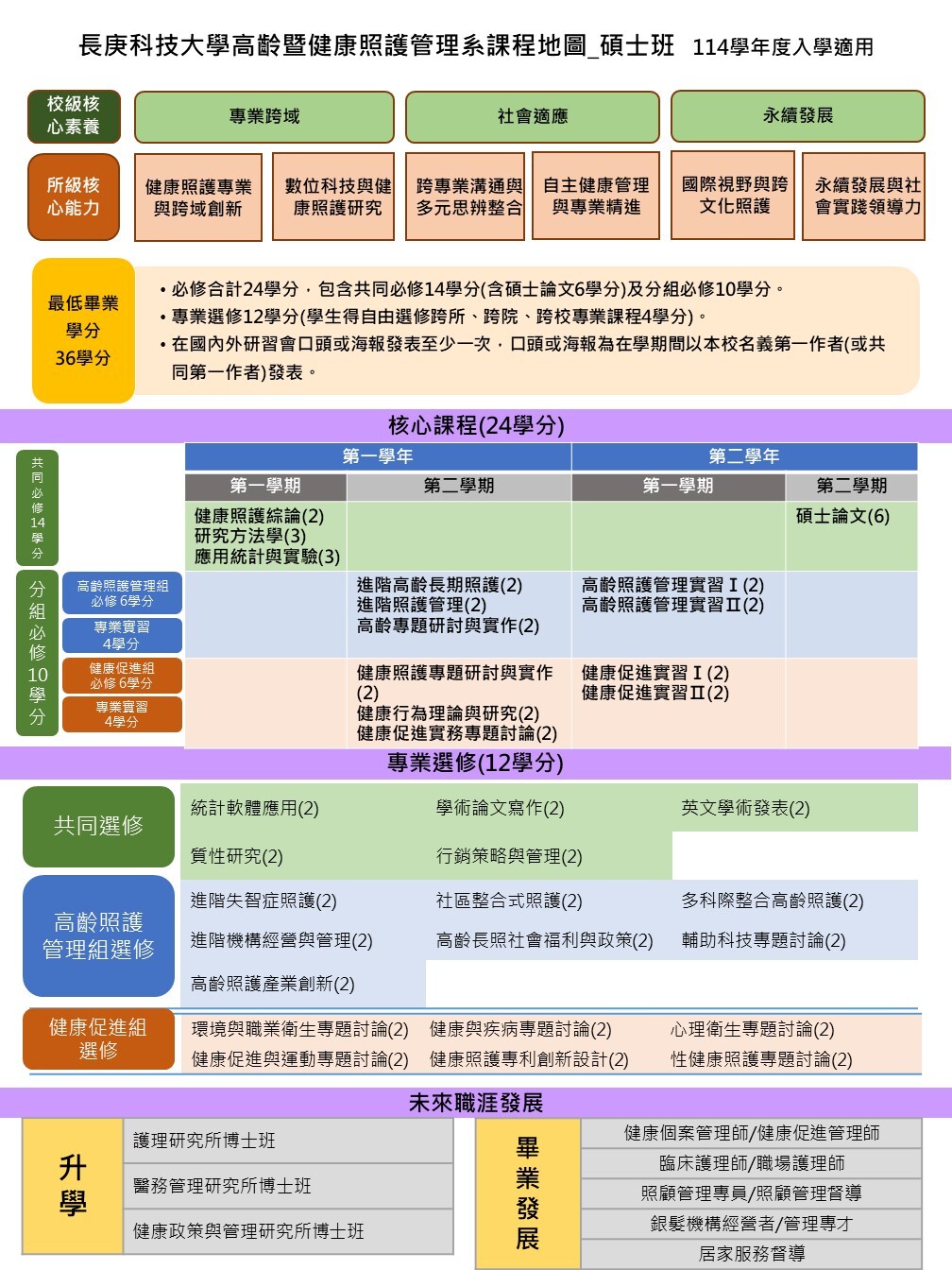 114學年度碩士班課程地圖說明如下