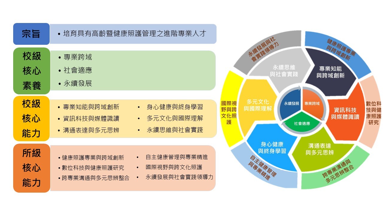 高齡暨健康照護管理研究所宗旨、核心素養、核心能力說明如下
